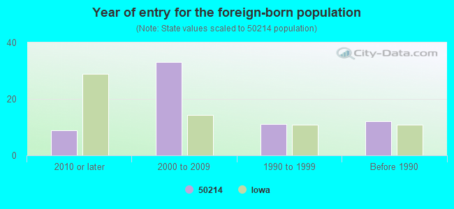 Year of entry for the foreign-born population