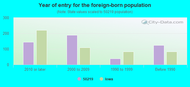 Year of entry for the foreign-born population