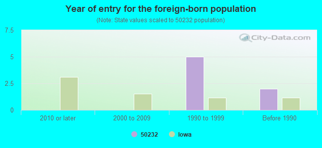 Year of entry for the foreign-born population