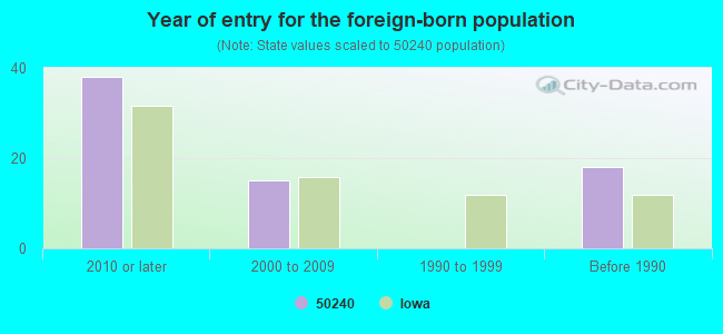 Year of entry for the foreign-born population