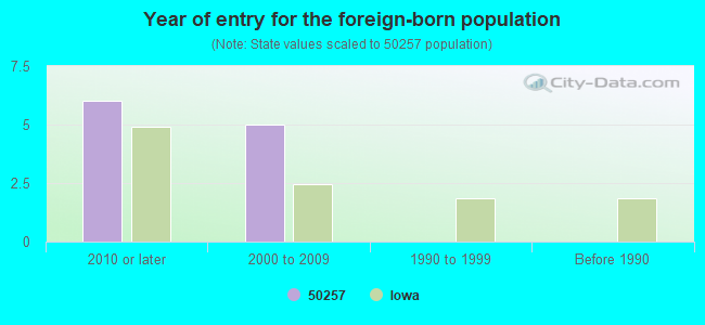 Year of entry for the foreign-born population