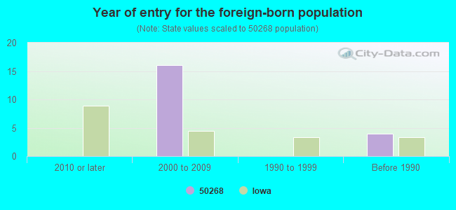 Year of entry for the foreign-born population