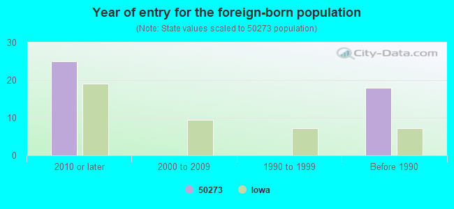 Year of entry for the foreign-born population