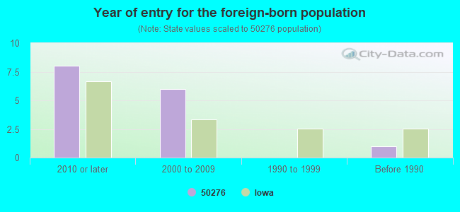 Year of entry for the foreign-born population