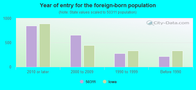 Year of entry for the foreign-born population