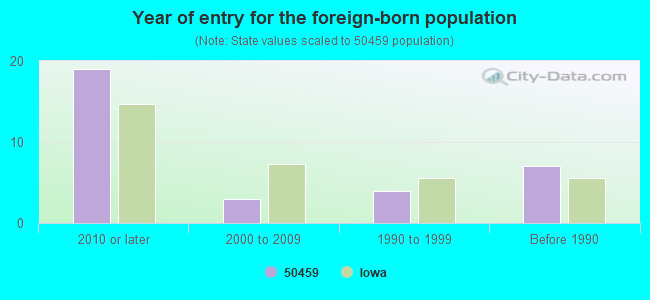 Year of entry for the foreign-born population