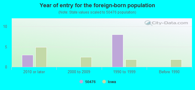 Year of entry for the foreign-born population