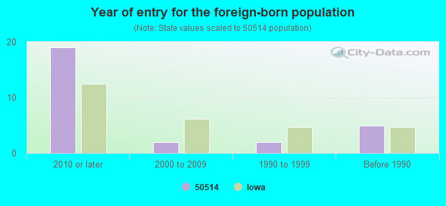 Year of entry for the foreign-born population