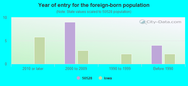 Year of entry for the foreign-born population