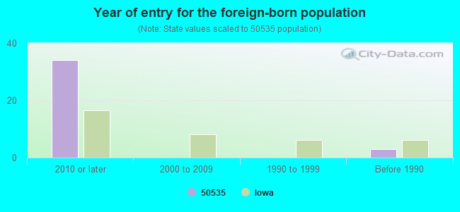 Year of entry for the foreign-born population