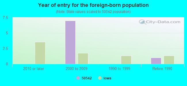 Year of entry for the foreign-born population