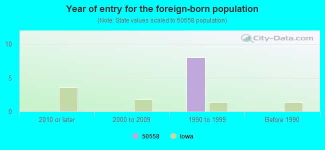 Year of entry for the foreign-born population