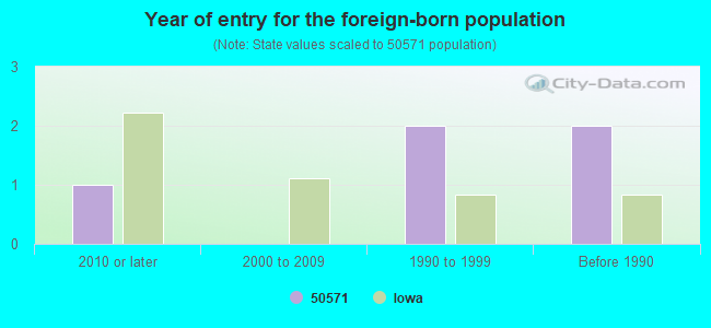 Year of entry for the foreign-born population