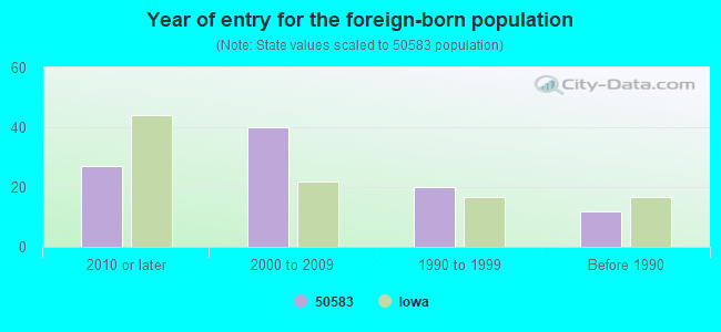 Year of entry for the foreign-born population