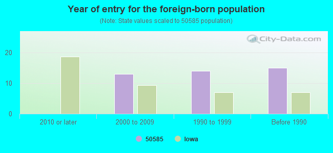 Year of entry for the foreign-born population