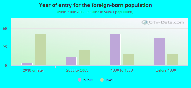 Year of entry for the foreign-born population