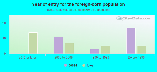 Year of entry for the foreign-born population