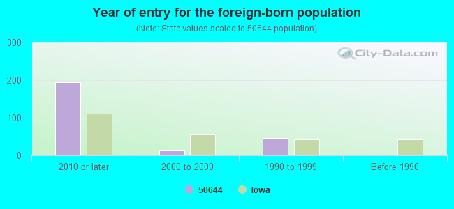 Year of entry for the foreign-born population