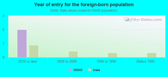 Year of entry for the foreign-born population