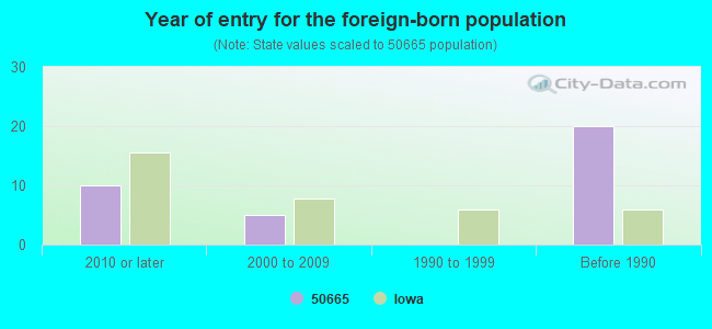 Year of entry for the foreign-born population