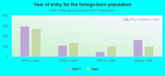 Year of entry for the foreign-born population