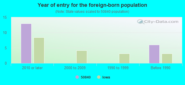 Year of entry for the foreign-born population