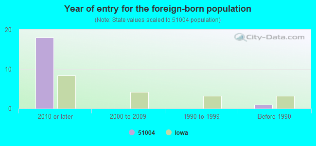 Year of entry for the foreign-born population