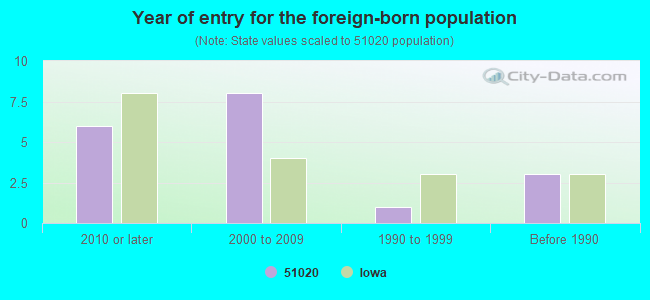 Year of entry for the foreign-born population