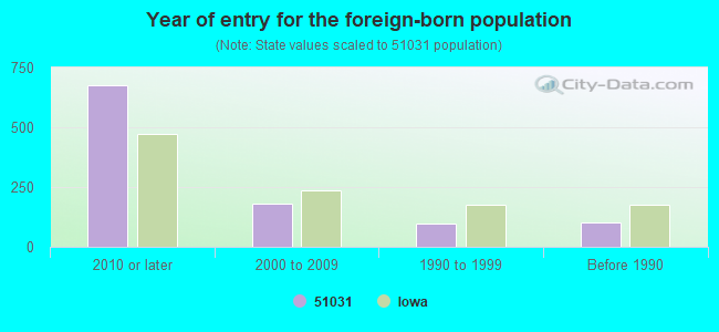 Year of entry for the foreign-born population