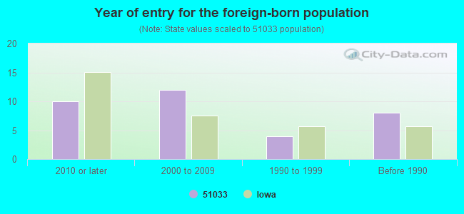 Year of entry for the foreign-born population