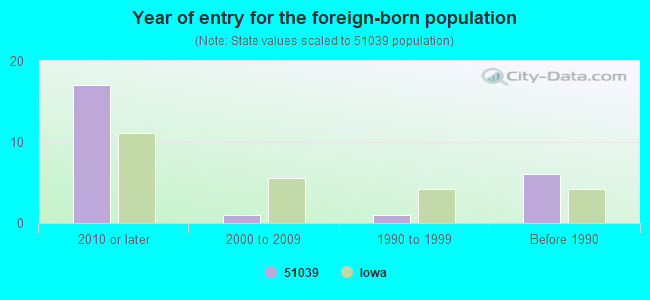 Year of entry for the foreign-born population