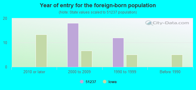 Year of entry for the foreign-born population