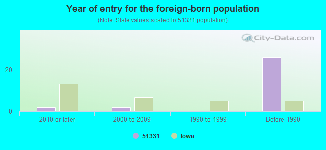 Year of entry for the foreign-born population