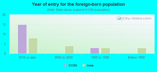 Year of entry for the foreign-born population