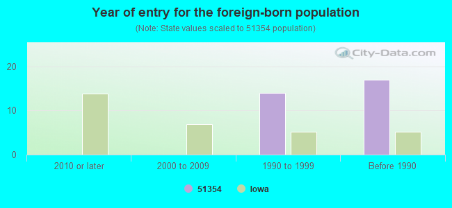 Year of entry for the foreign-born population