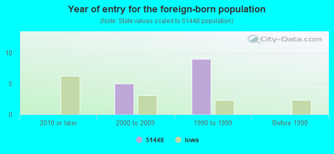 Year of entry for the foreign-born population