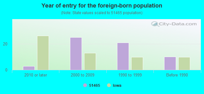 Year of entry for the foreign-born population