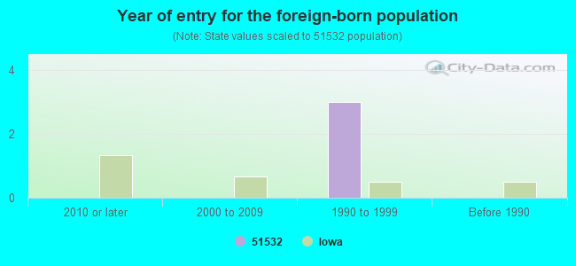 Year of entry for the foreign-born population