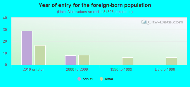 Year of entry for the foreign-born population