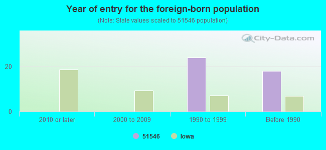 Year of entry for the foreign-born population