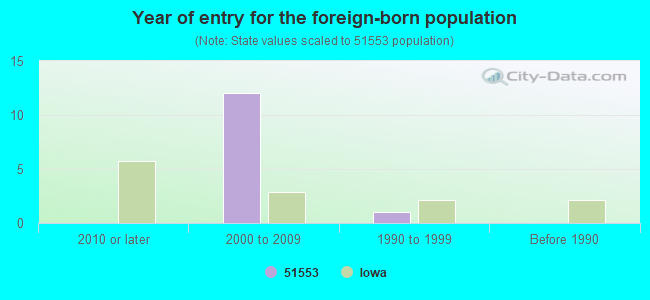 Year of entry for the foreign-born population