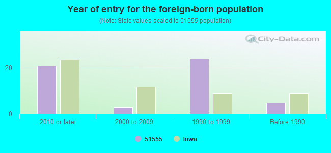 Year of entry for the foreign-born population