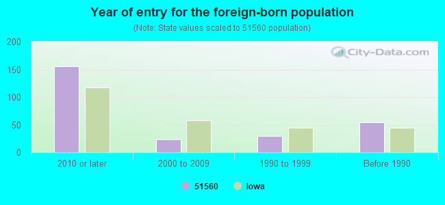 Year of entry for the foreign-born population