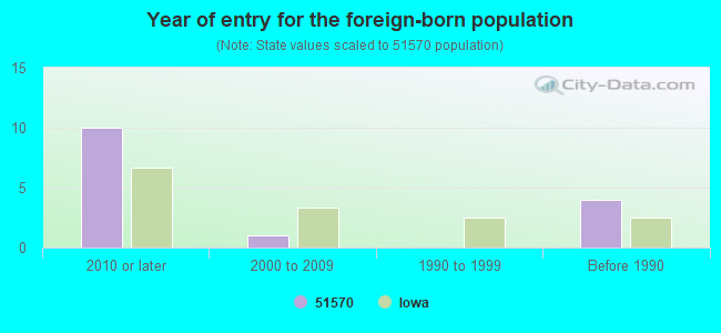 Year of entry for the foreign-born population