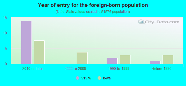 Year of entry for the foreign-born population