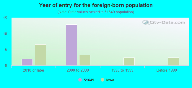 Year of entry for the foreign-born population