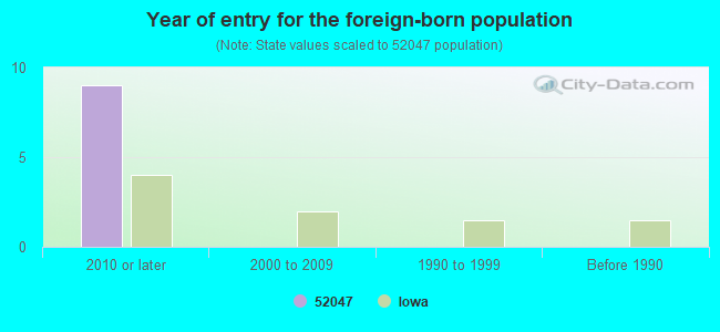 Year of entry for the foreign-born population