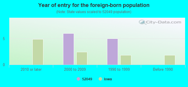 Year of entry for the foreign-born population