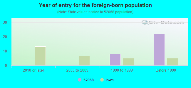 Year of entry for the foreign-born population