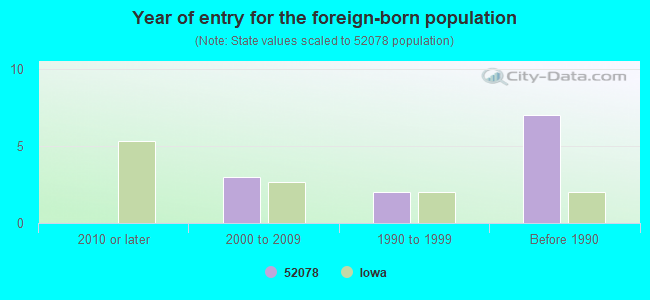 Year of entry for the foreign-born population